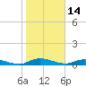 Black Creek tide chart for Friday, January 14, 2022