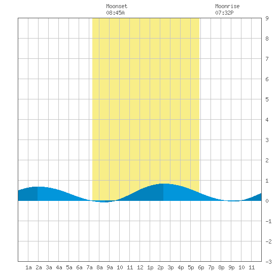 Black Creek tide chart for Wednesday, January 19, 2022