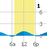 Black Creek tide chart for Saturday, January 1, 2022