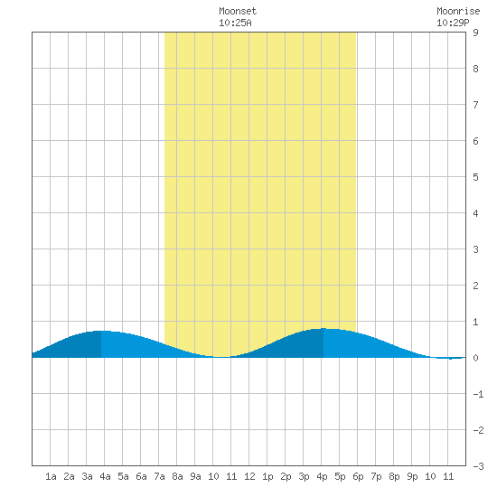Black Creek tide chart for Saturday, January 22, 2022