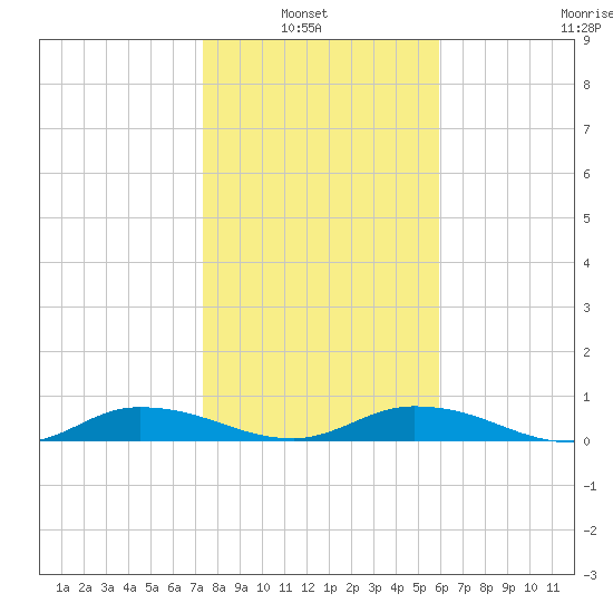 Black Creek tide chart for Sunday, January 23, 2022
