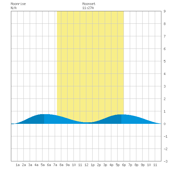 Black Creek tide chart for Monday, January 24, 2022
