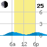 Black Creek tide chart for Tuesday, January 25, 2022