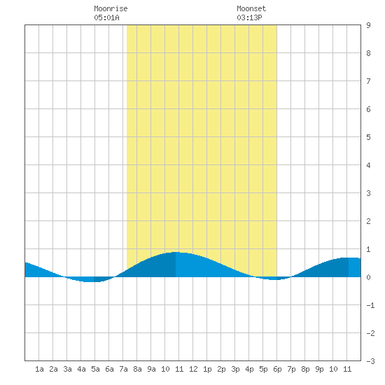 Black Creek tide chart for Saturday, January 29, 2022
