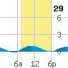 Black Creek tide chart for Saturday, January 29, 2022