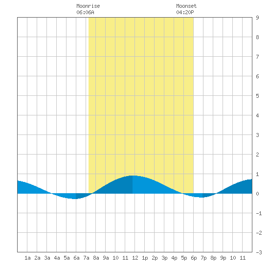 Black Creek tide chart for Sunday, January 30, 2022