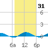 Black Creek tide chart for Monday, January 31, 2022