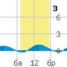 Black Creek tide chart for Monday, January 3, 2022