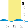 Black Creek tide chart for Wednesday, January 5, 2022