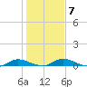 Black Creek tide chart for Friday, January 7, 2022