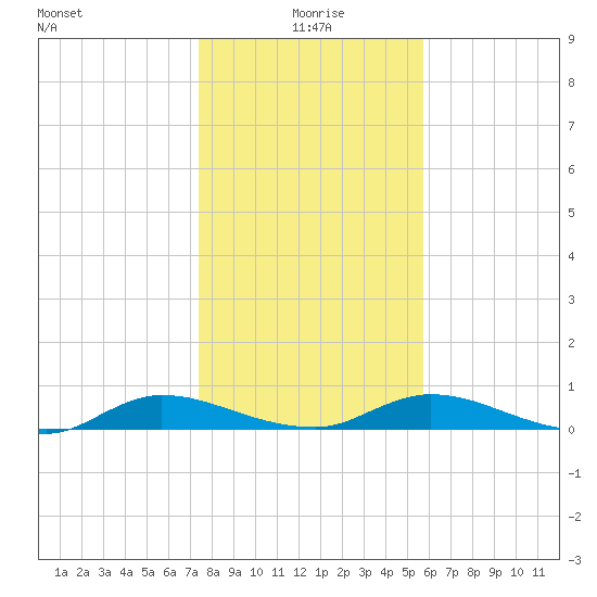 Black Creek tide chart for Saturday, January 8, 2022