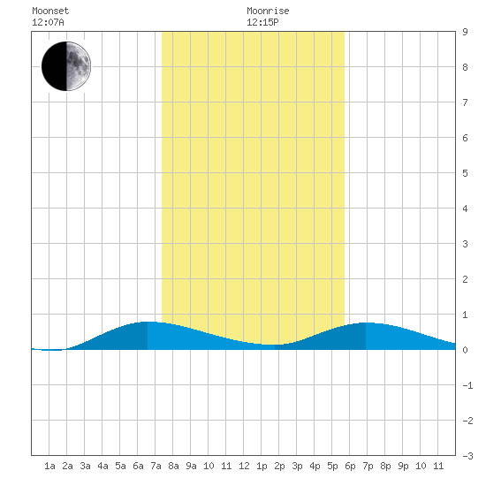 Black Creek tide chart for Sunday, January 9, 2022