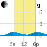 Black Creek tide chart for Sunday, January 9, 2022