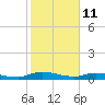 Black Creek tide chart for Friday, February 11, 2022