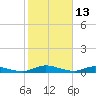 Black Creek tide chart for Sunday, February 13, 2022