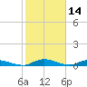 Black Creek tide chart for Monday, February 14, 2022