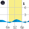 Black Creek tide chart for Tuesday, February 1, 2022