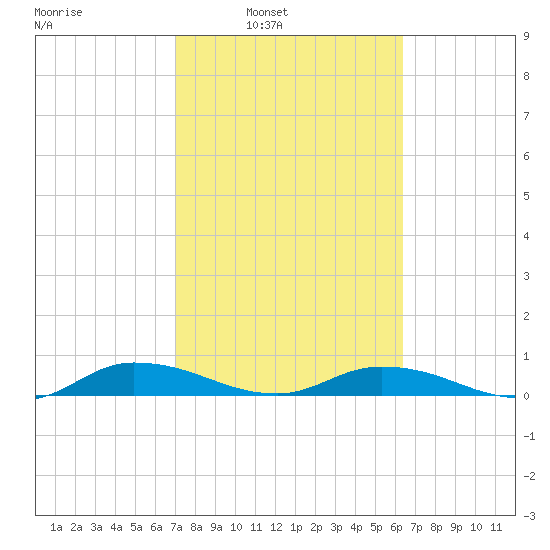 Black Creek tide chart for Tuesday, February 22, 2022