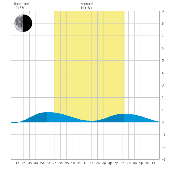 Black Creek tide chart for Wednesday, February 23, 2022