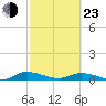 Black Creek tide chart for Wednesday, February 23, 2022