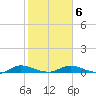 Black Creek tide chart for Sunday, February 6, 2022