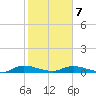 Black Creek tide chart for Monday, February 7, 2022