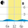 Black Creek tide chart for Tuesday, February 8, 2022