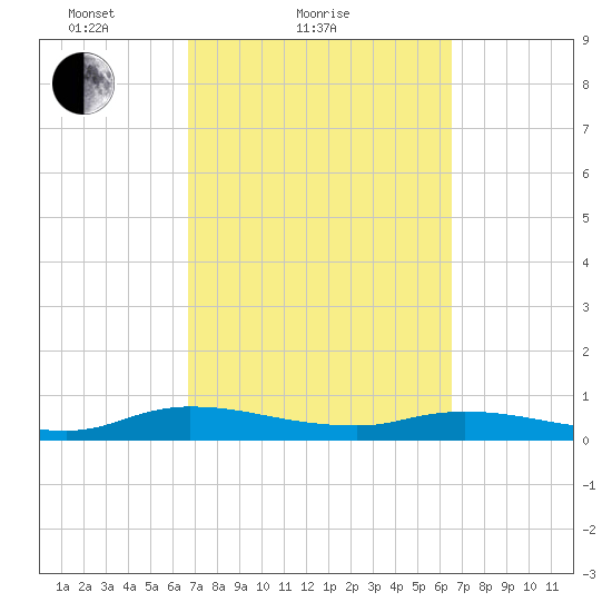 Black Creek tide chart for Thursday, March 10, 2022