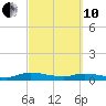 Black Creek tide chart for Thursday, March 10, 2022