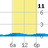 Black Creek tide chart for Friday, March 11, 2022