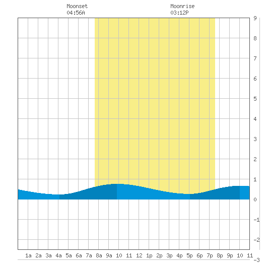 Black Creek tide chart for Sunday, March 13, 2022