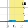 Black Creek tide chart for Sunday, March 13, 2022