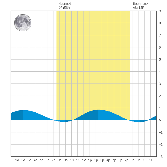 Black Creek tide chart for Friday, March 18, 2022