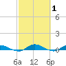 Black Creek tide chart for Tuesday, March 1, 2022