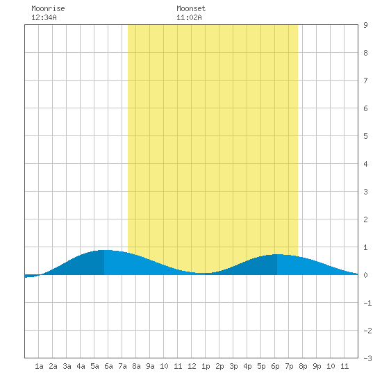 Black Creek tide chart for Wednesday, March 23, 2022