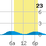 Black Creek tide chart for Wednesday, March 23, 2022