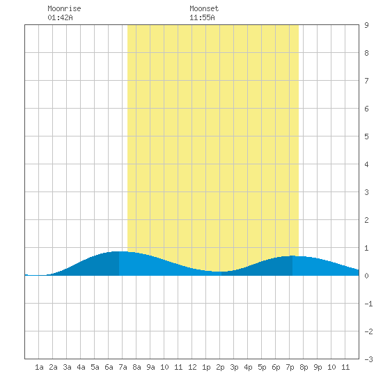 Black Creek tide chart for Thursday, March 24, 2022