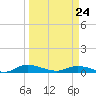 Black Creek tide chart for Thursday, March 24, 2022