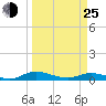 Black Creek tide chart for Friday, March 25, 2022