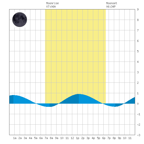 Black Creek tide chart for Wednesday, March 2, 2022