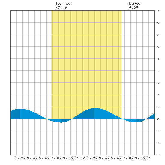 Black Creek tide chart for Thursday, March 3, 2022