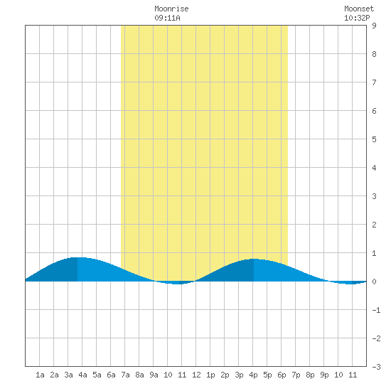 Black Creek tide chart for Sunday, March 6, 2022