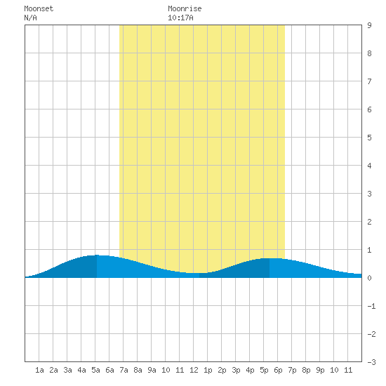 Black Creek tide chart for Tuesday, March 8, 2022