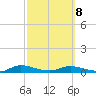 Black Creek tide chart for Tuesday, March 8, 2022