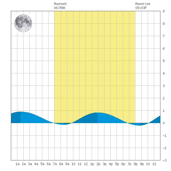Black Creek tide chart for Saturday, April 16, 2022