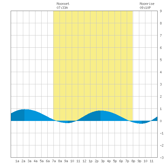 Black Creek tide chart for Sunday, April 17, 2022
