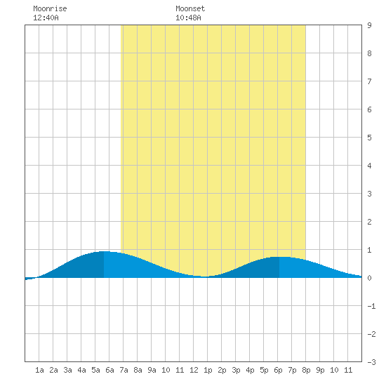 Black Creek tide chart for Thursday, April 21, 2022