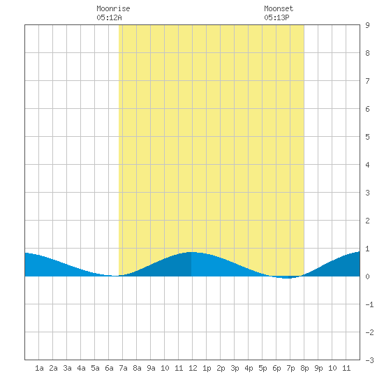Black Creek tide chart for Wednesday, April 27, 2022
