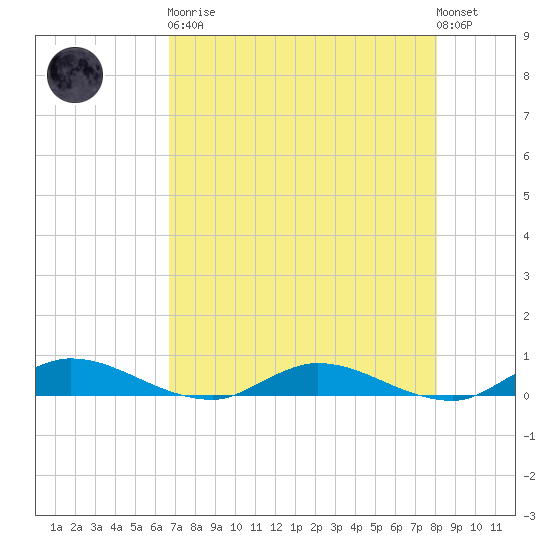 Black Creek tide chart for Saturday, April 30, 2022