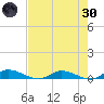 Black Creek tide chart for Saturday, April 30, 2022